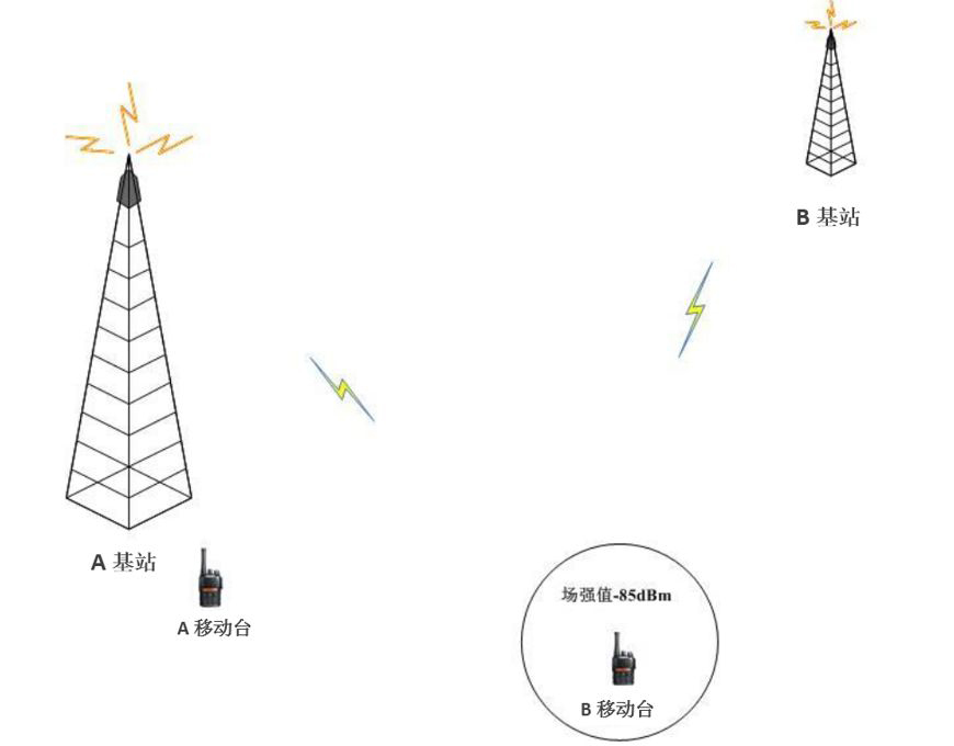 同频复用基站干扰示意图