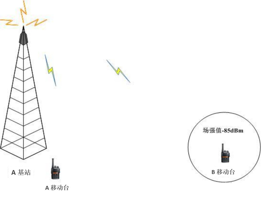 同频复用基站信号对下行信号的干扰